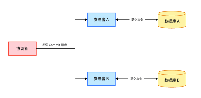 2PC Commit Phase - commit