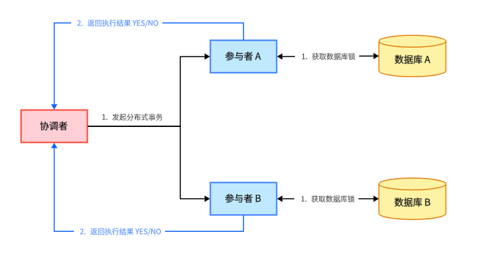 2PC Prepare Phase