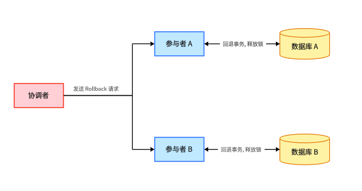 2PC Commit Phase - rollback