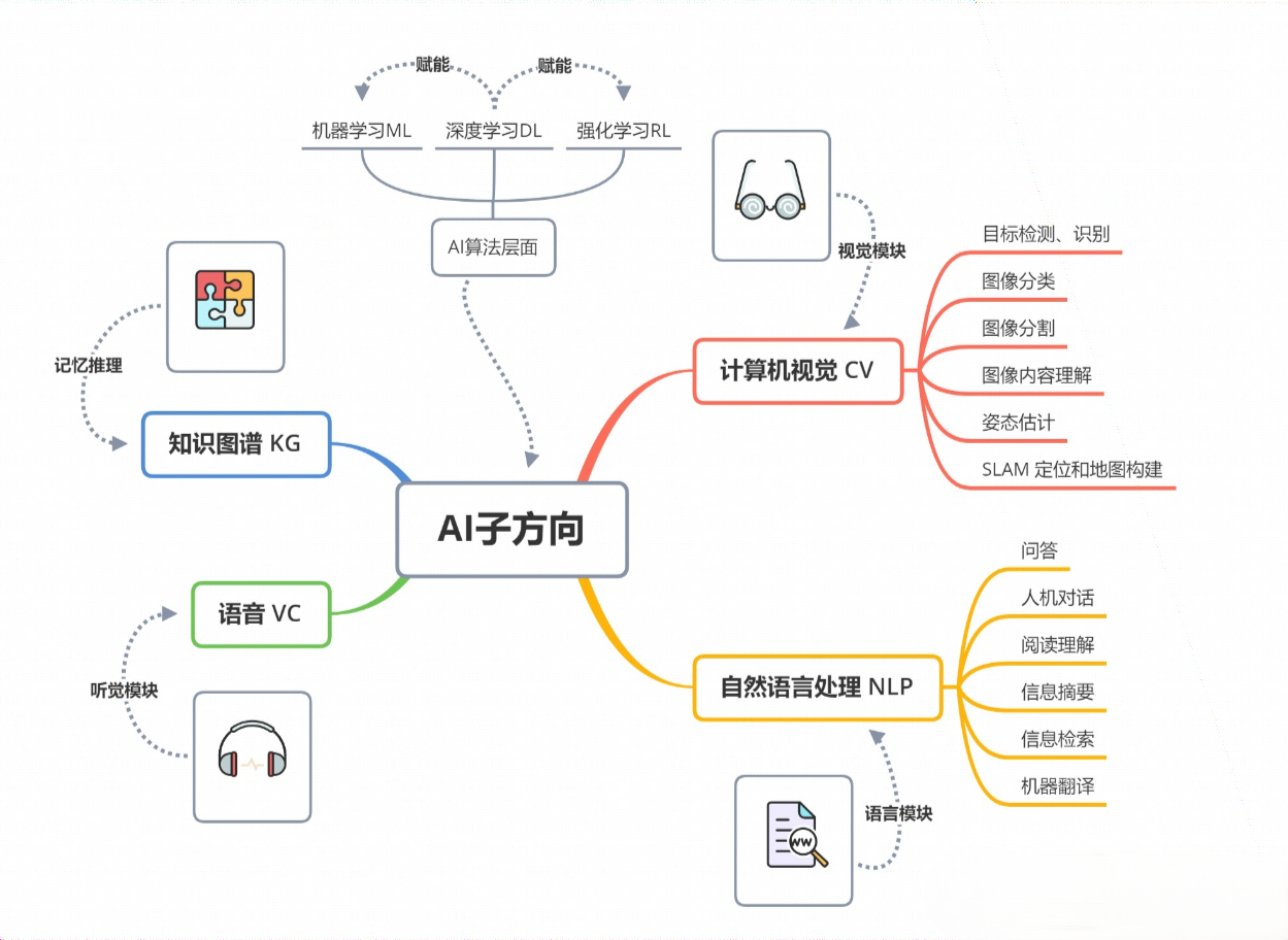 AI 应用领域