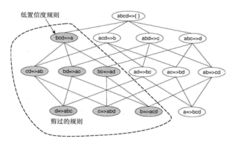 使用置信度进行剪枝