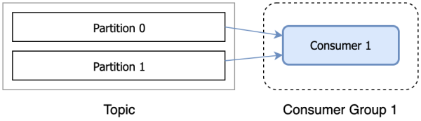 A single consumer in a consumer group