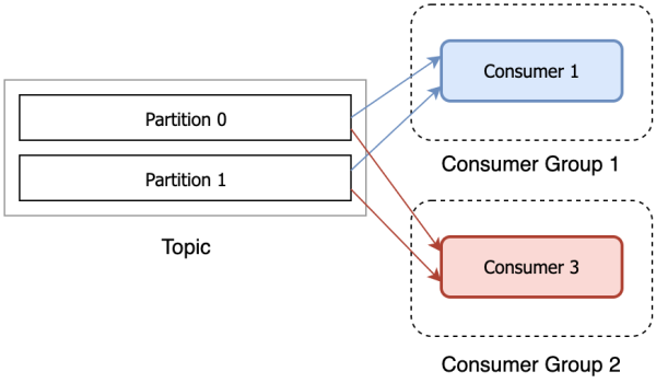 Multiple consumers reading the same records from the Topic