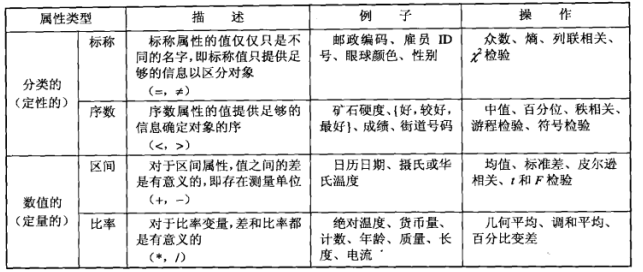 不同的属性类型