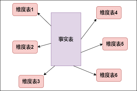 维度模型