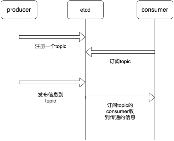 ​watch 消费者订阅