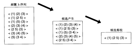 序列模式挖掘算法候选生成和剪枝步骤示例