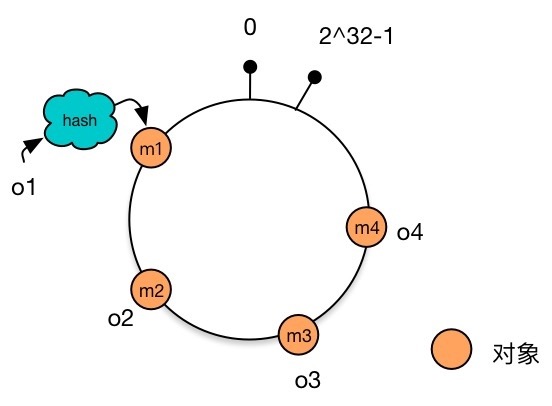 数据对象映射到 Hash 环上