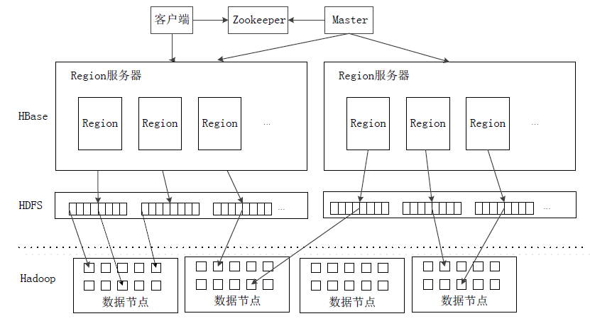 HBase架构系统