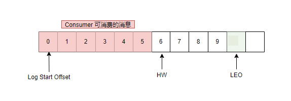 Partition 中各种偏移量的说明