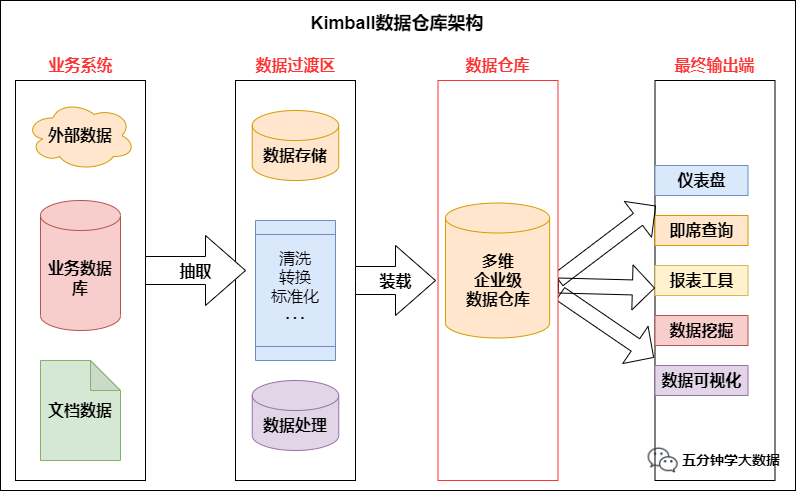 Kimball数据仓库架构