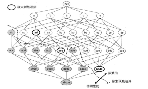 极大频繁项集