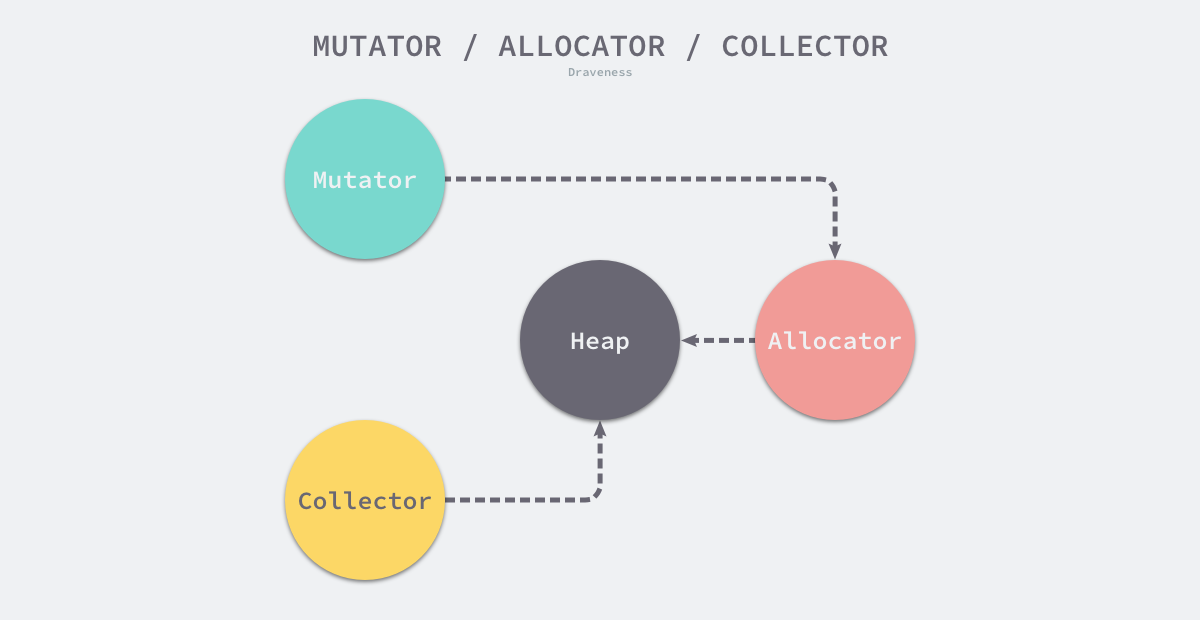 mutator: 应用程序; allocator: 分配器; collector: 垃圾回收器