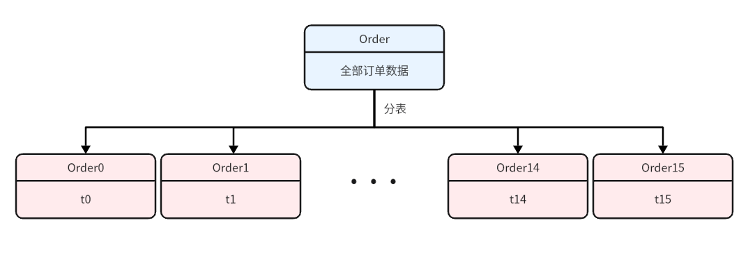 以 UserId 为分片键分表后