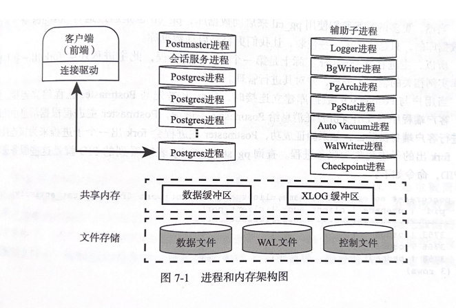 pg 内部进程