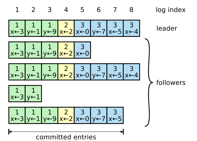 图 4: Raft 日志复制