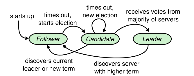 图 2: Raft 节点状态转换