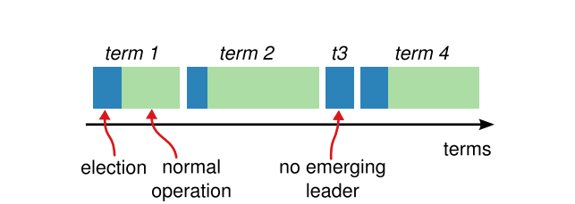 图 3: Raft 任期