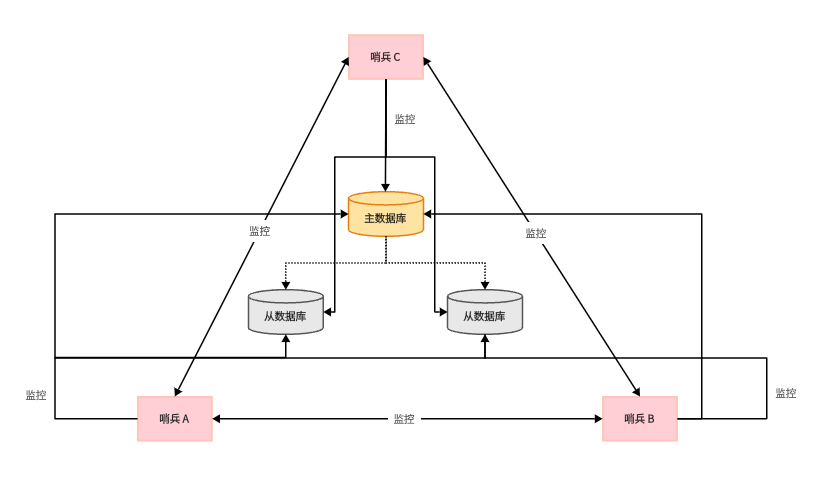 Redis Sentinel Mode