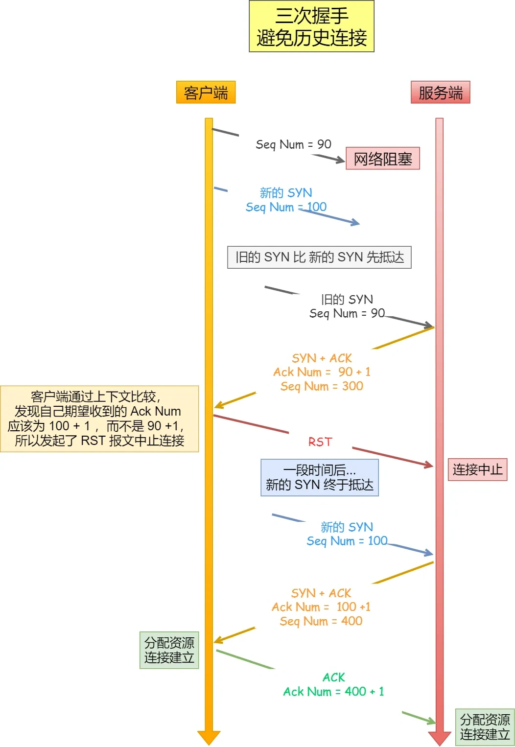 TCP 三次握手避免历史连接