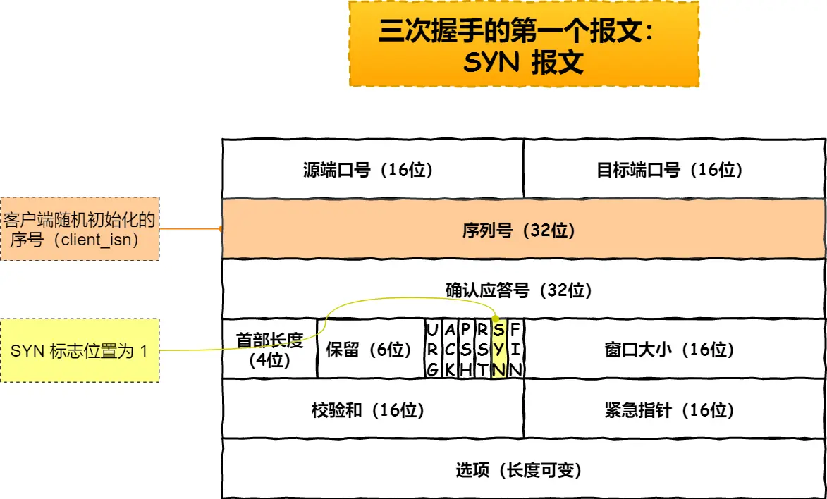 TCP 第一次握手报文