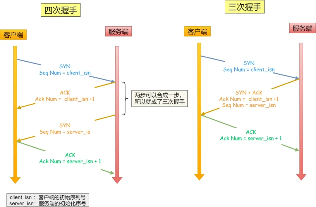 四次握手合并为三次握手