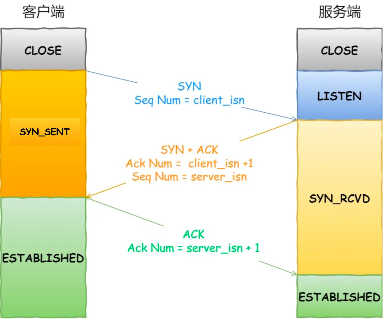 TCP 三次握手过程