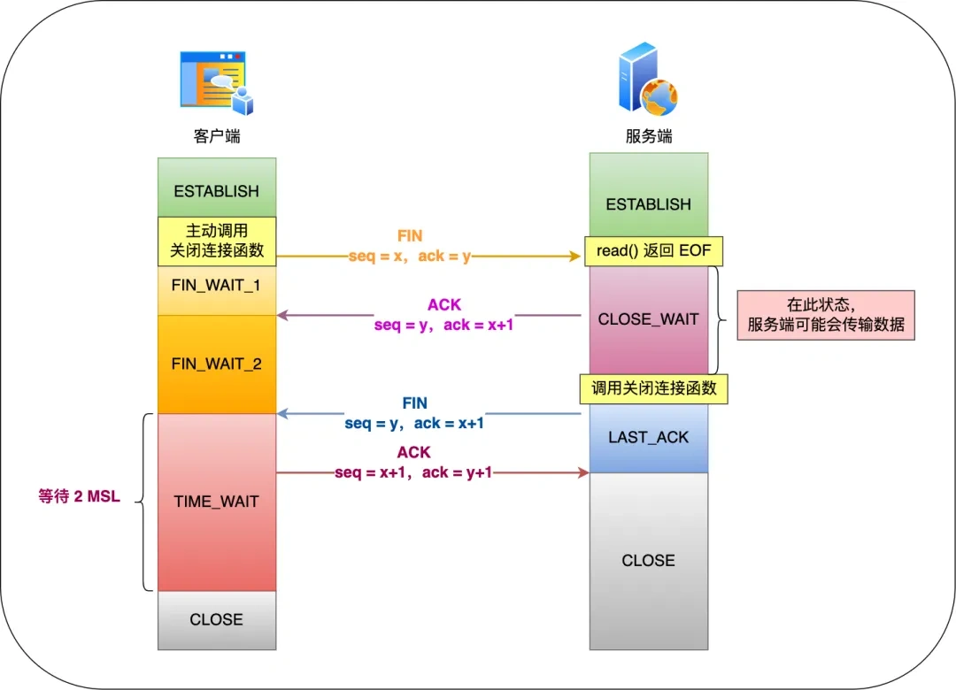 TCP 四次挥手