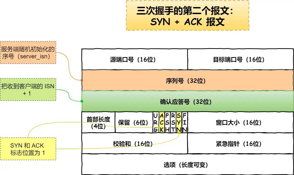 TCP 第二次握手报文