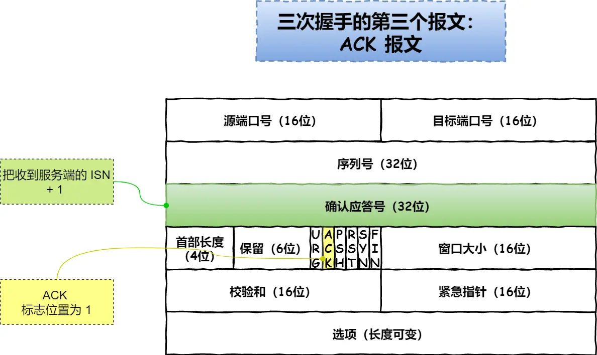 TCP 第三次握手报文