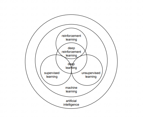 图1.2 Relationship among deep reinforcement learning, deep learning, reinforcement learning, supervised learning, unsupervised learning, machine learning, and artificial intelligence. Deep learning and deep reinforcement learning are addressing many classical AI problems