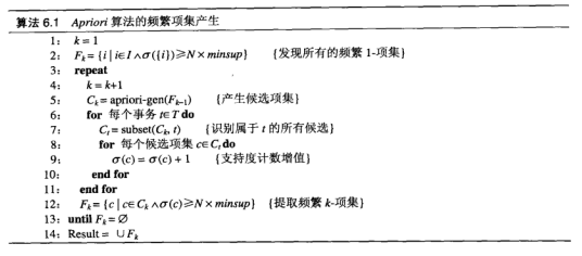 apriori-pseudocode