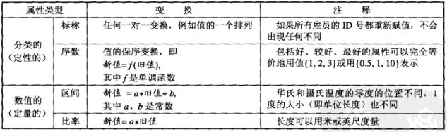 定义属性层次的变换