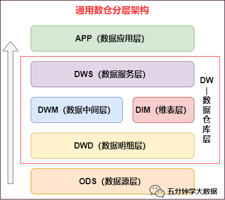 数据仓库分层