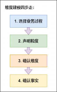 维度建模过程