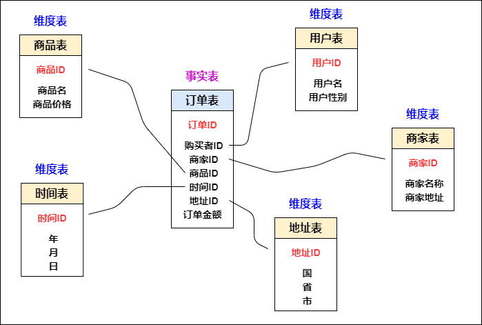 事实表