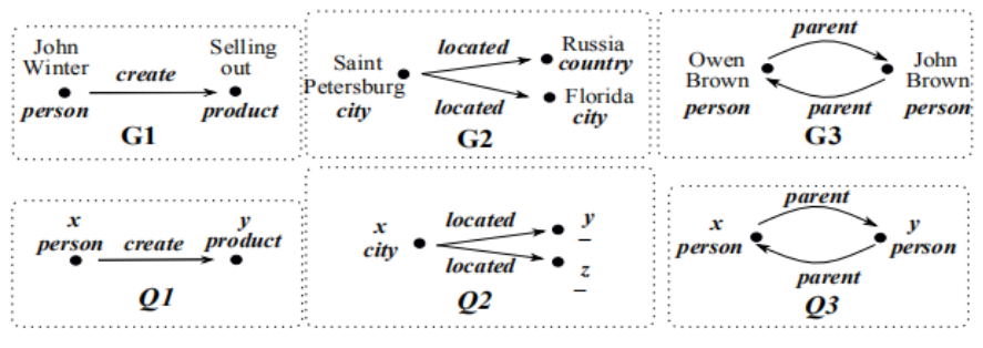 Figure 1: Graphs and graph patterns