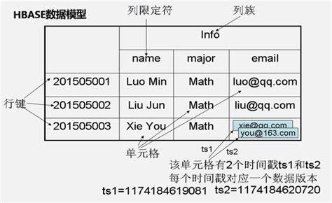 一个HBase数据模型的实例