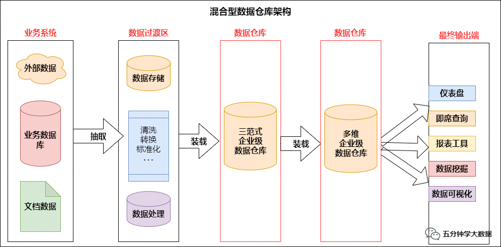 混合型数据仓库架构