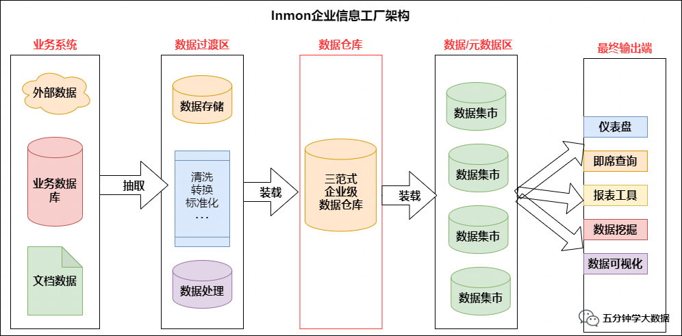 Inmon企业工厂架构流程图