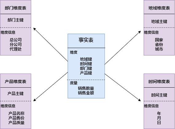 星型模式